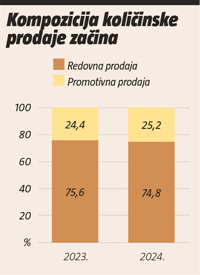 Izvor: NielsenIQ ScanTrack podaci temelje se na skeniranim tjednim podacima ključnih trgovaca iz NielsenIQ panela maloprodaje (hiper/supermarketi, trgovine mješovitom robom, drogerije, kiosci i benzinske postaje; bez diskontera). Pod promocijama se podrazumijevaju cjenovne akcije uz minimalno 5% popusta i u trajanju do pet tjedana (Temporary Price Reduction) te promotivna pakiranja kao što su gratis volumen pakiranja (Bonus Pack) i pakiranja s tvornički sniženom cijenom (Price Reduction). Gratis volumen pakiranja i pakiranja sa sniženom cijenom moraju imati zasebne EAN kodove.