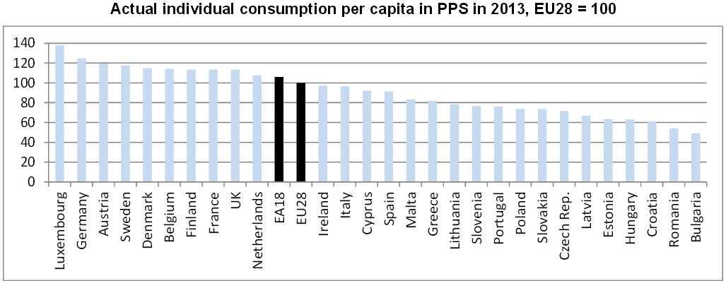 Eurostat EU28 kupovna moć