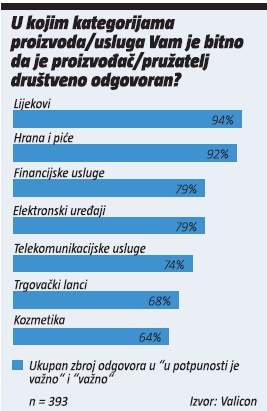  u kojim kategorijama proizvoda/usluga vam je bitno da je proizvodac ili pruzatelj usluga drustveno odgovoran