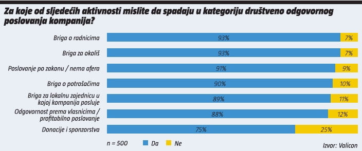 za koje od sljedecih aktivnosti smatrate da spadaju u kategoriju dop-a