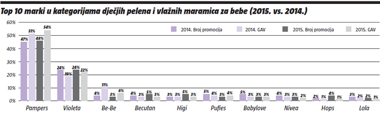 Top 10 marki u kategoriji dječjih pelena i vlaznih maramica za bebe (2014. vs 2015.)