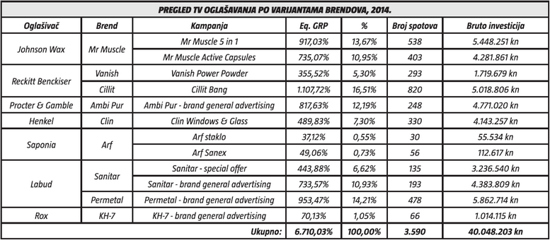 pregled tv oglasavanja po varijantama brendova 2014