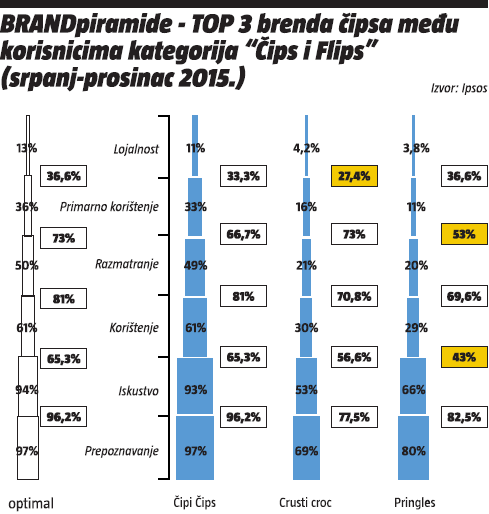 BRANDpiramida - top3 brenda čipsa među korisnicima kategorija 