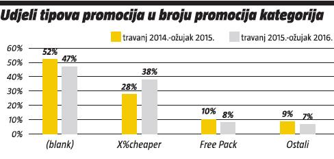 udjeli tipova promocije kategorija