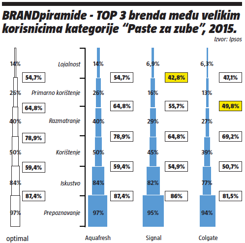 BREND piramida-top 3 brenda među velikim korisnicima kategorije -pasta za zube-2015