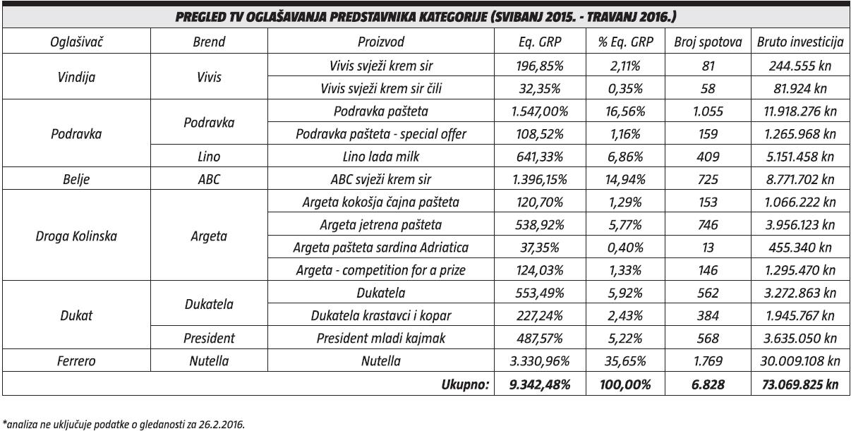 Pregled TV oglasavanja predstavnika kategorije (svibanj 2015. - travanj 2016.