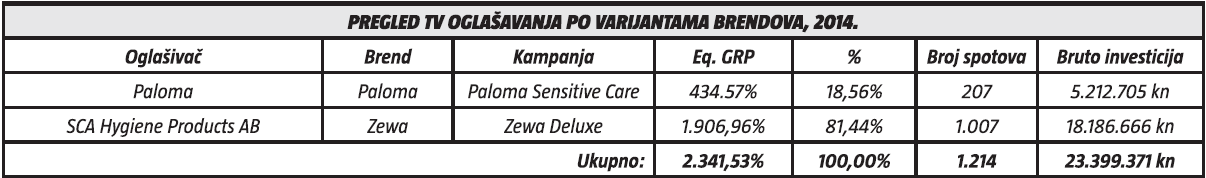 pregled tv oglasavanja po varijantma brendova, 2014.