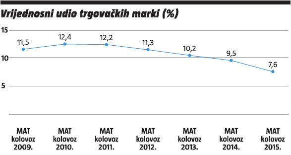 vrijednosni udio trgovackih marki