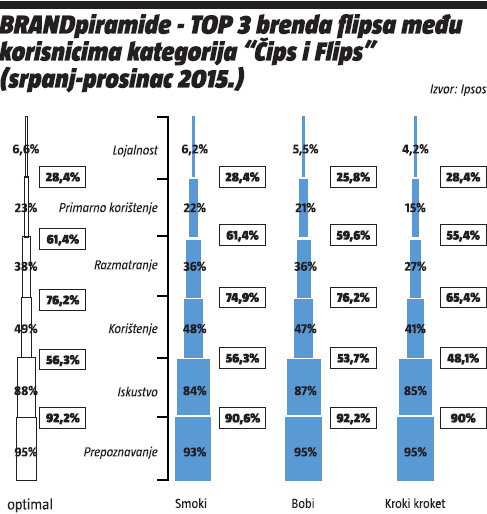 BRANDpiramide - top3 bredna medu korisnicima kategorije cips i flips