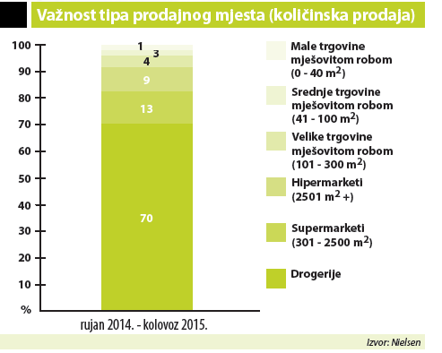 vaznost tipa prodajnog mjesta