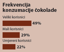 frekvencija konzumacije cokolade