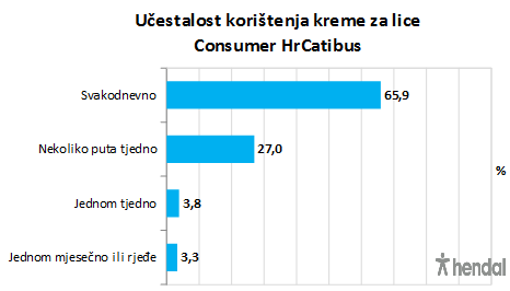 ucestalost koristenja