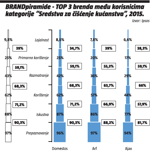 BRENDpiramida-top tri brenda medu korisnicma kategorije-sredstva za ciscenje kucanstva