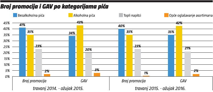broj promocija i GAV po kategorijama pica