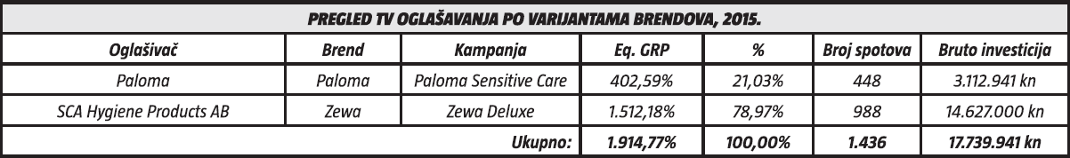 pregled tv oglasavanja po varijantma brendova, 2015.