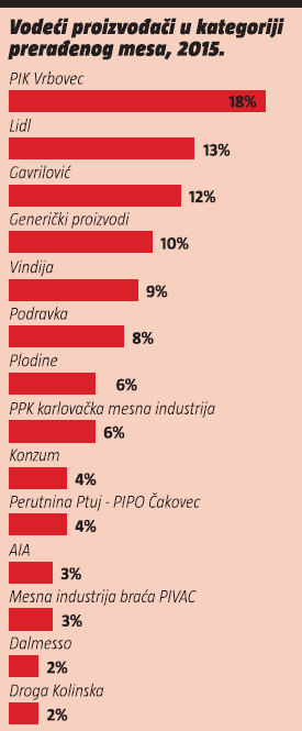 vodeci proizvodaci u kategoriji preradenog mesa 2015