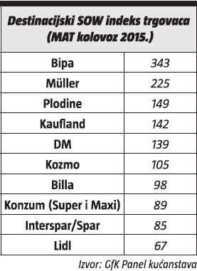 destinacijski sow inde trgovaca (mat kolovoz 2015)