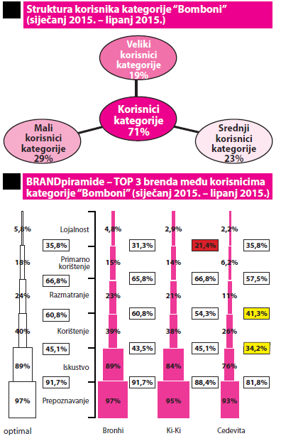 struktura korisnika i brend piramida