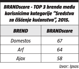 BRENDscore - top 3 brenda medu korisnicima kategorije