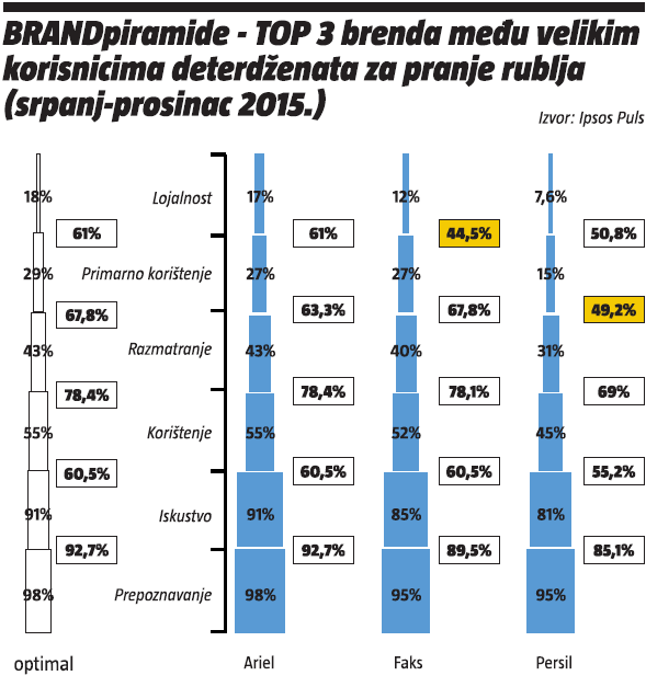 BRANDpiramide - top 3 brenda