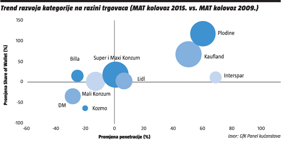 trend razvoja kategorije na razini trgovaca (mat kolovoz 2015 vs mat kolovoz 2009)
