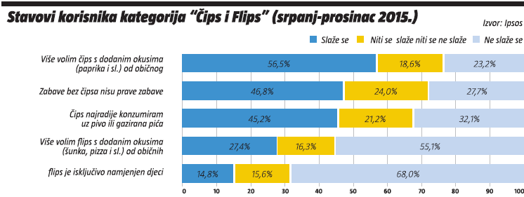stavovi korisnika kategorije cips i flips (srpanj-prosinac 2015)