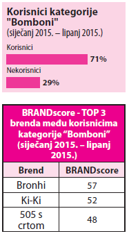 korisnici - top tri brenda