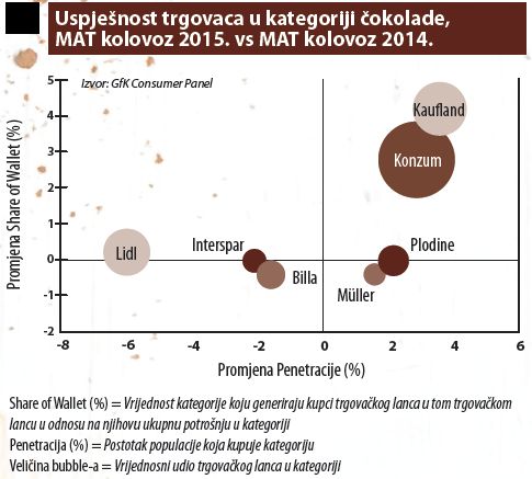 uspjesnost trgovaca u kategoriji cokolade