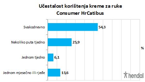 ucestalost koristenja