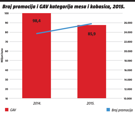 broj promocija i GAV kategorija mesa i kobasica 2015
