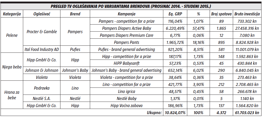 pregled tv oglasavanja po varijantama brendova (prosinac 2014. - studeni 2015.)