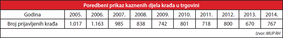 prikaz kaznenih djela kroz godine