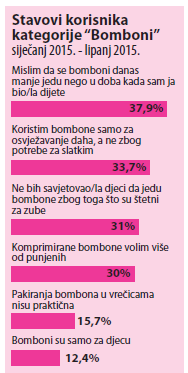 stavovi korisnika kategorije bomboni
