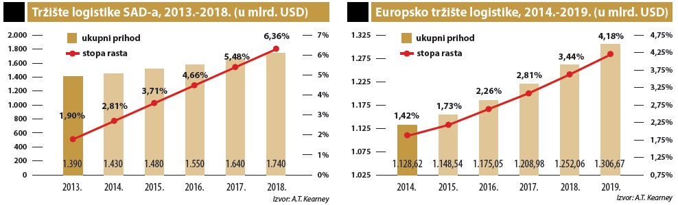 trziste logistike SAD i Europa