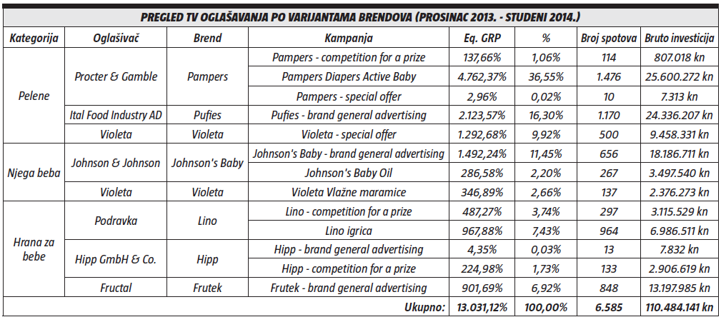 pregled tv oglasavanja po varijantama brendova (prosinac 2013. - studeni 2014.)
