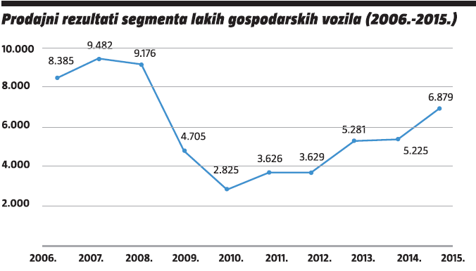 prodajni rezultati segmenta lakih gospodarskih vozila (2006.-2015.)