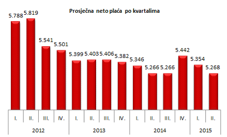 neto po kvartalima