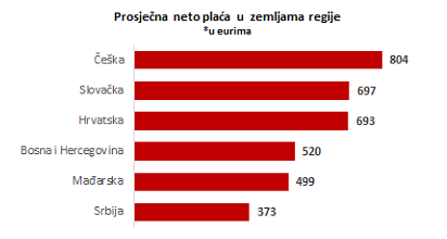 neto u regiji