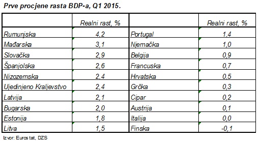 prve procjene rasta bdp-a