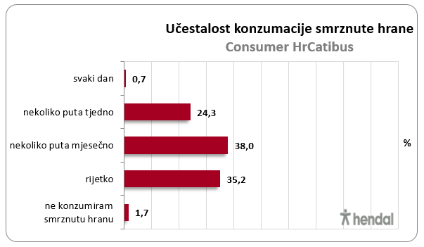 smrznuta-hrana-graf1
