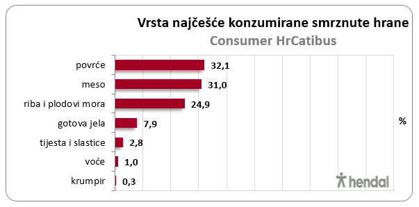 smrznuta-hrana-graf2