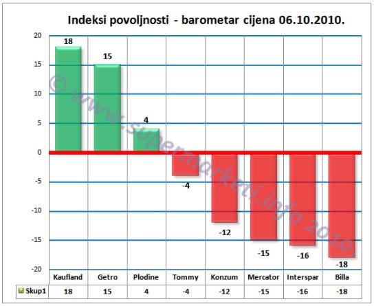 barometar-cijena-graf2-2010-10