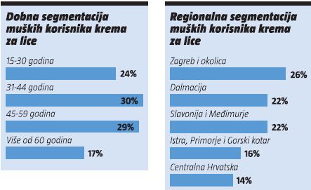 dobna-regionalna-segmentacija