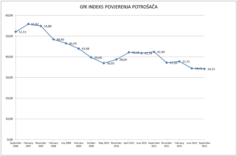 gfk-indeks-povjerenja-potrosaca-2006-2012 gfk-indeks-povjerenja-potrosaca-2006-2012