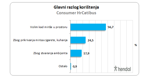 glavni razlog koristenja