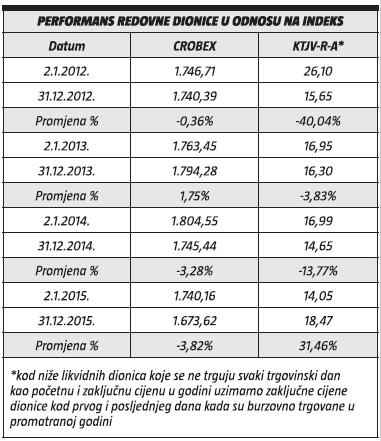 kutjevo-dionice-performans