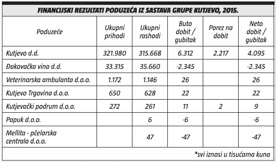 kutjevo-financijski-rezultati