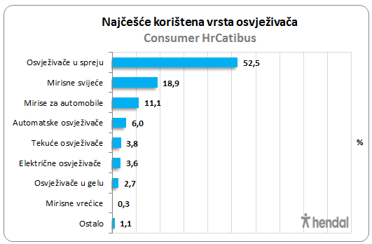 najcesce koristena vrsta