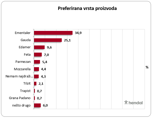 preferirana-vrsta-proizvoda