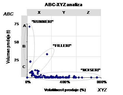 Slika 1. Segmentacija zaliha